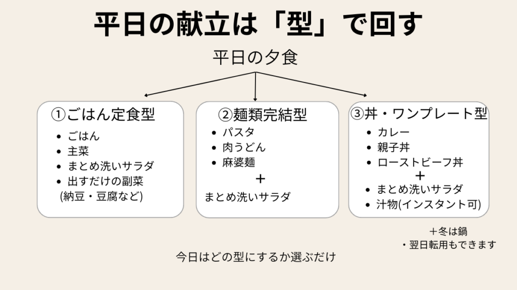 献立の型を3種類並べたもの